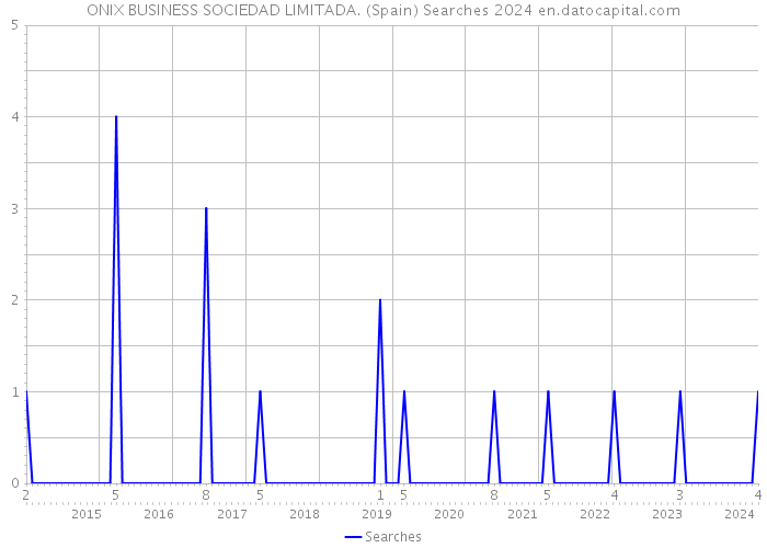 ONIX BUSINESS SOCIEDAD LIMITADA. (Spain) Searches 2024 