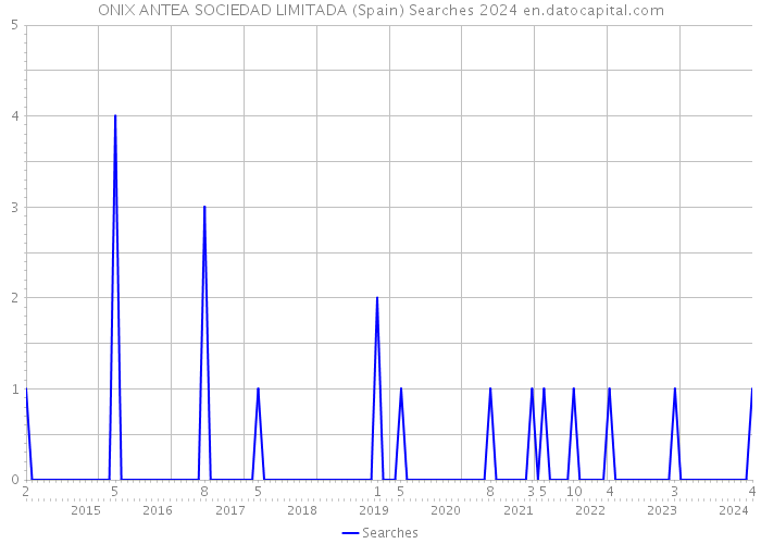 ONIX ANTEA SOCIEDAD LIMITADA (Spain) Searches 2024 