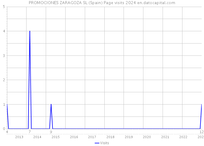 PROMOCIONES ZARAGOZA SL (Spain) Page visits 2024 