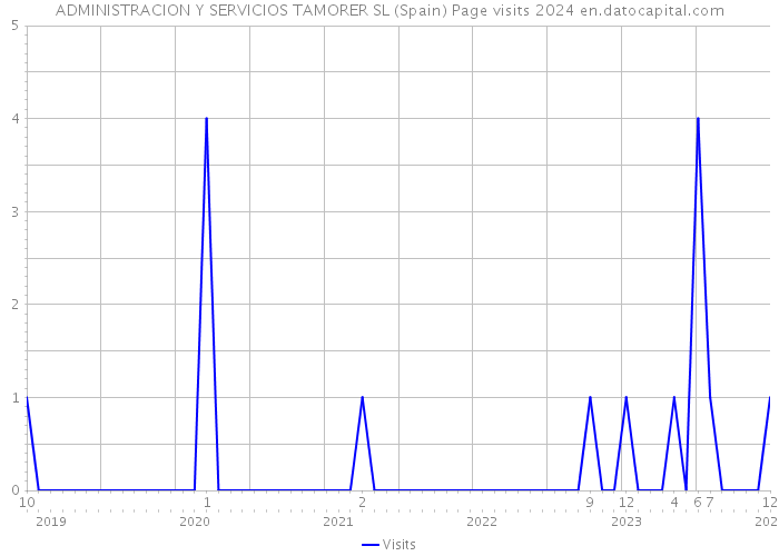 ADMINISTRACION Y SERVICIOS TAMORER SL (Spain) Page visits 2024 