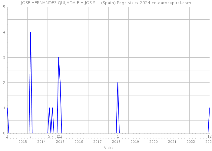 JOSE HERNANDEZ QUIJADA E HIJOS S.L. (Spain) Page visits 2024 