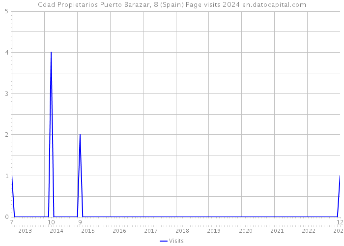 Cdad Propietarios Puerto Barazar, 8 (Spain) Page visits 2024 