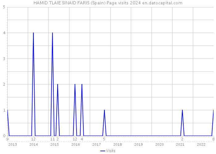HAMID TLAIE SINAID FARIS (Spain) Page visits 2024 