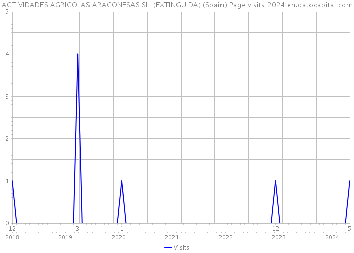 ACTIVIDADES AGRICOLAS ARAGONESAS SL. (EXTINGUIDA) (Spain) Page visits 2024 