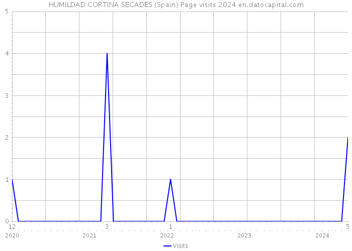 HUMILDAD CORTINA SECADES (Spain) Page visits 2024 