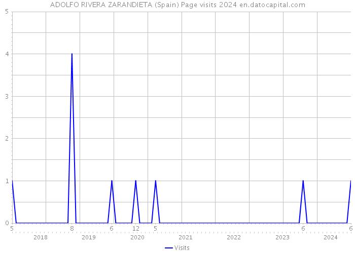 ADOLFO RIVERA ZARANDIETA (Spain) Page visits 2024 