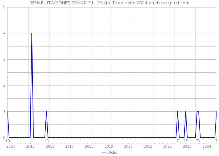 REHABILITACIONES ZOMAR S.L. (Spain) Page visits 2024 