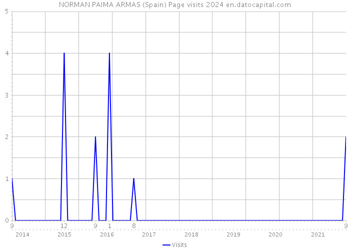 NORMAN PAIMA ARMAS (Spain) Page visits 2024 