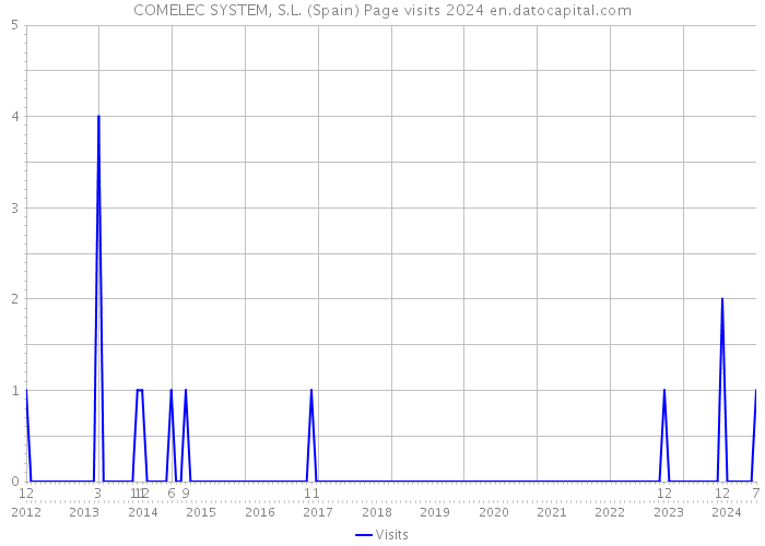COMELEC SYSTEM, S.L. (Spain) Page visits 2024 