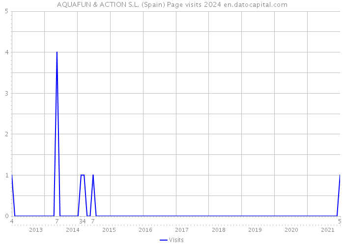 AQUAFUN & ACTION S.L. (Spain) Page visits 2024 