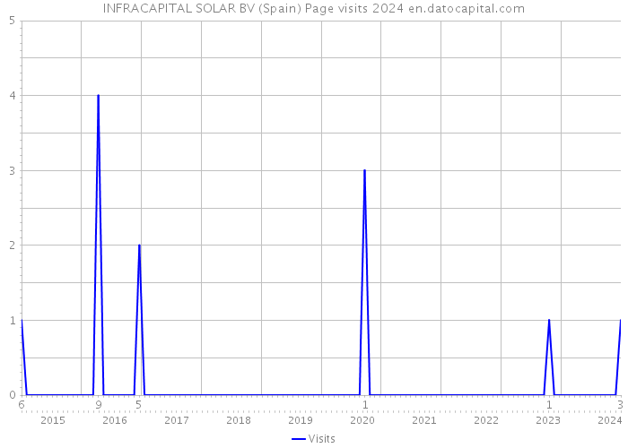 INFRACAPITAL SOLAR BV (Spain) Page visits 2024 