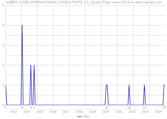 ALBERT AYNES INTERNATIONAL CONSULTANTS, S.L. (Spain) Page visits 2024 