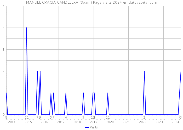 MANUEL GRACIA CANDELERA (Spain) Page visits 2024 