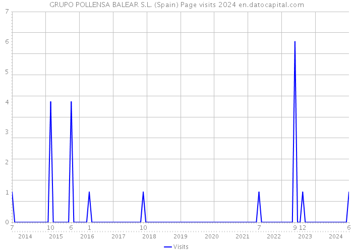 GRUPO POLLENSA BALEAR S.L. (Spain) Page visits 2024 