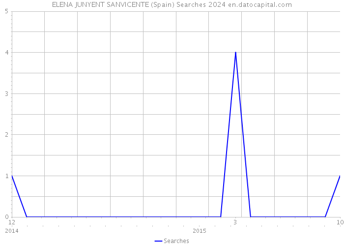 ELENA JUNYENT SANVICENTE (Spain) Searches 2024 