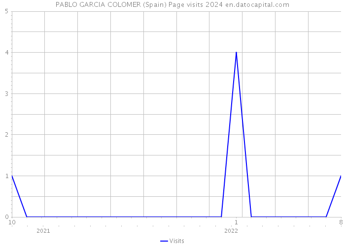 PABLO GARCIA COLOMER (Spain) Page visits 2024 