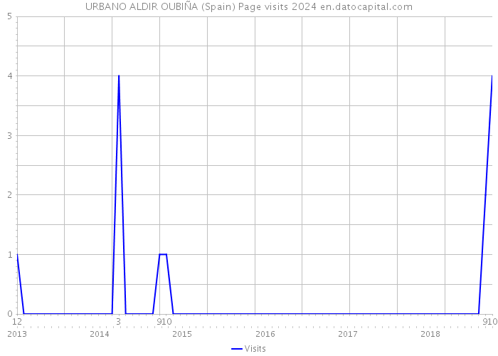 URBANO ALDIR OUBIÑA (Spain) Page visits 2024 
