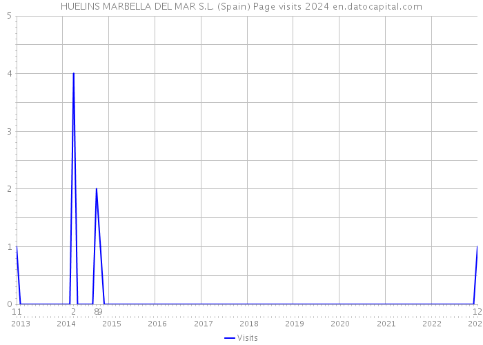HUELINS MARBELLA DEL MAR S.L. (Spain) Page visits 2024 