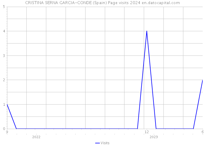 CRISTINA SERNA GARCIA-CONDE (Spain) Page visits 2024 