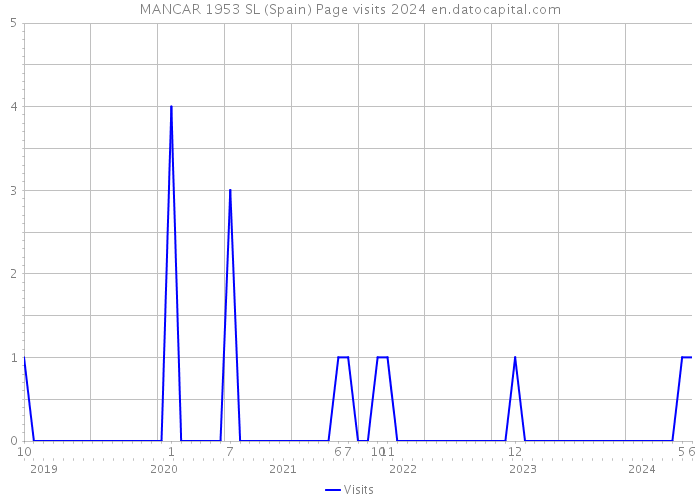 MANCAR 1953 SL (Spain) Page visits 2024 