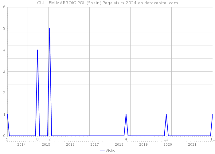 GUILLEM MARROIG POL (Spain) Page visits 2024 