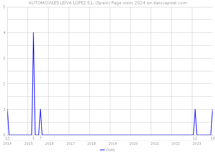 AUTOMOVILES LEIVA LOPEZ S.L. (Spain) Page visits 2024 