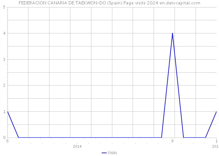 FEDERACION CANARIA DE TAEKWON-DO (Spain) Page visits 2024 