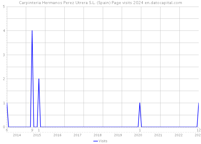 Carpinteria Hermanos Perez Utrera S.L. (Spain) Page visits 2024 