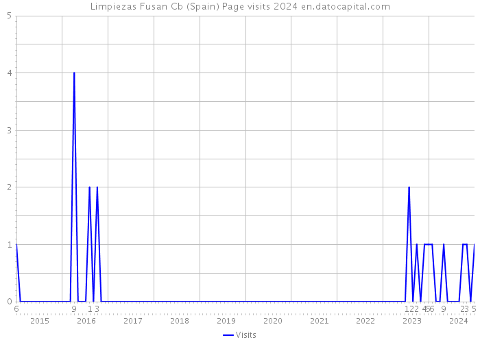 Limpiezas Fusan Cb (Spain) Page visits 2024 