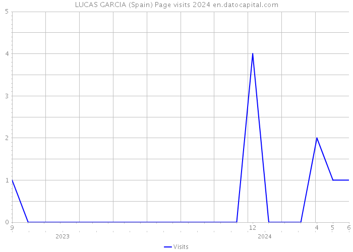 LUCAS GARCIA (Spain) Page visits 2024 