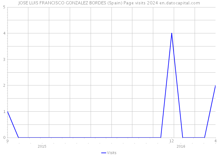 JOSE LUIS FRANCISCO GONZALEZ BORDES (Spain) Page visits 2024 