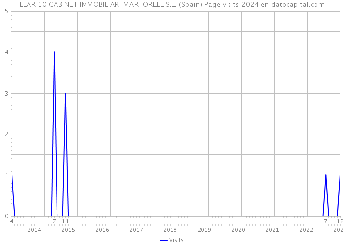 LLAR 10 GABINET IMMOBILIARI MARTORELL S.L. (Spain) Page visits 2024 