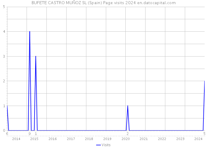 BUFETE CASTRO MUÑOZ SL (Spain) Page visits 2024 