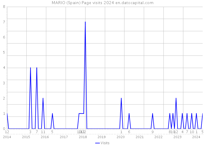 MARIO (Spain) Page visits 2024 
