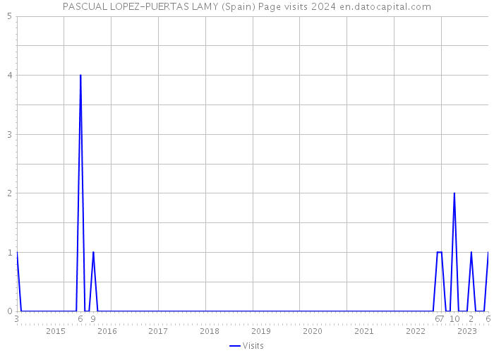 PASCUAL LOPEZ-PUERTAS LAMY (Spain) Page visits 2024 