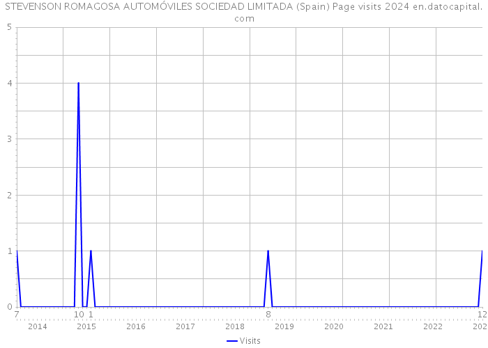 STEVENSON ROMAGOSA AUTOMÓVILES SOCIEDAD LIMITADA (Spain) Page visits 2024 