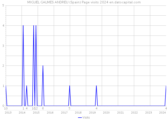 MIGUEL GALMES ANDREU (Spain) Page visits 2024 