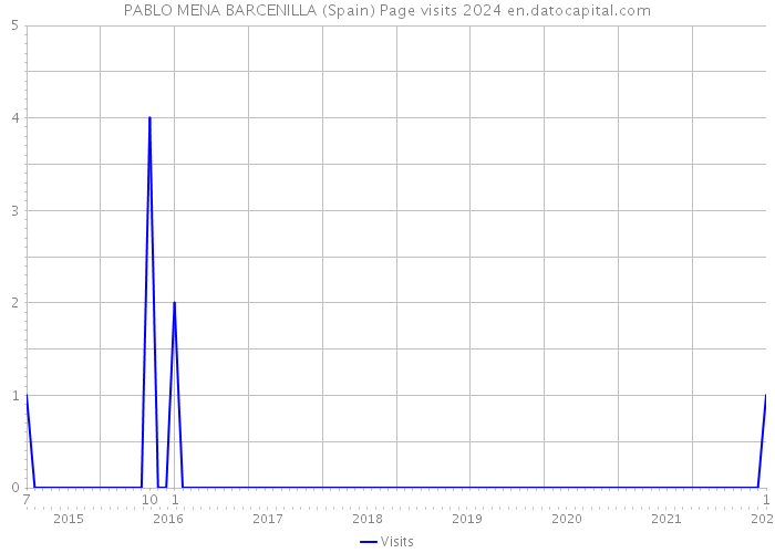 PABLO MENA BARCENILLA (Spain) Page visits 2024 