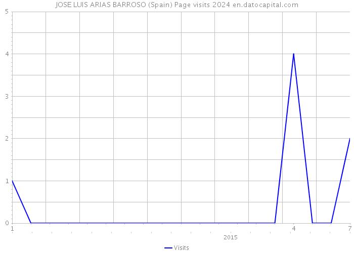 JOSE LUIS ARIAS BARROSO (Spain) Page visits 2024 