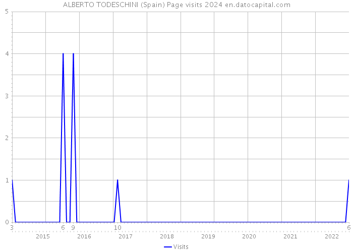 ALBERTO TODESCHINI (Spain) Page visits 2024 