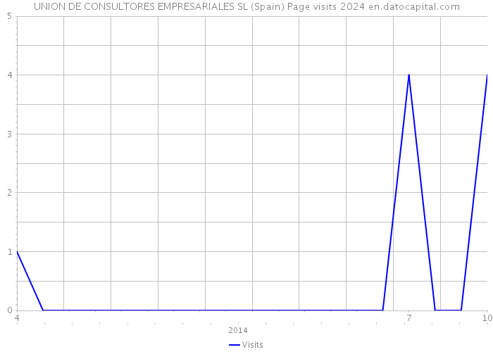 UNION DE CONSULTORES EMPRESARIALES SL (Spain) Page visits 2024 