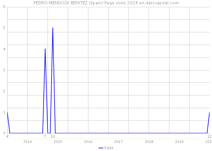 PEDRO MENDOZA BENITEZ (Spain) Page visits 2024 
