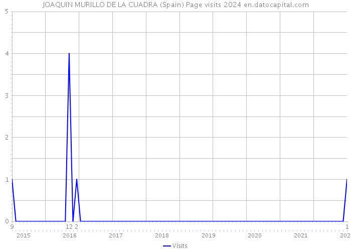 JOAQUIN MURILLO DE LA CUADRA (Spain) Page visits 2024 