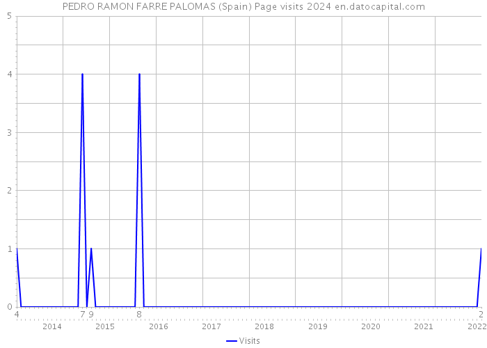 PEDRO RAMON FARRE PALOMAS (Spain) Page visits 2024 