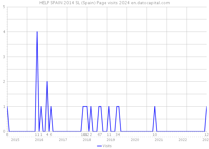 HELP SPAIN 2014 SL (Spain) Page visits 2024 