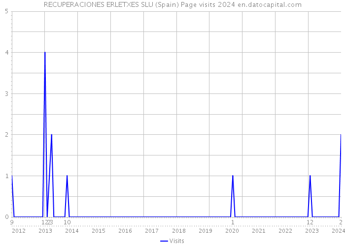 RECUPERACIONES ERLETXES SLU (Spain) Page visits 2024 