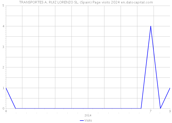 TRANSPORTES A. RUIZ LORENZO SL. (Spain) Page visits 2024 