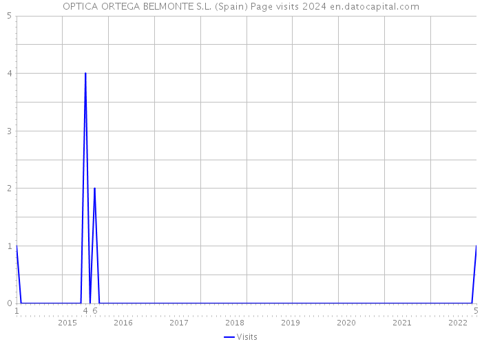 OPTICA ORTEGA BELMONTE S.L. (Spain) Page visits 2024 