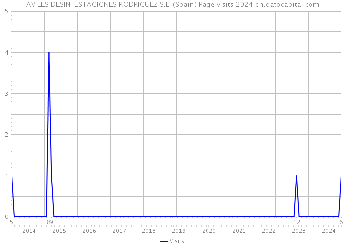AVILES DESINFESTACIONES RODRIGUEZ S.L. (Spain) Page visits 2024 