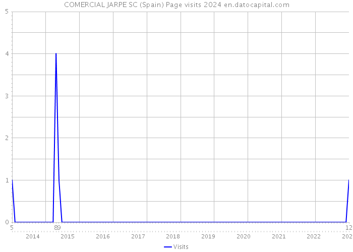 COMERCIAL JARPE SC (Spain) Page visits 2024 